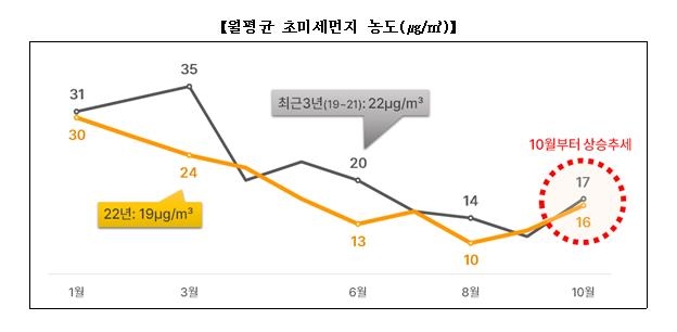 경기도, 배출가스 5등급 운행제한 위반 차량에 과태료 부과