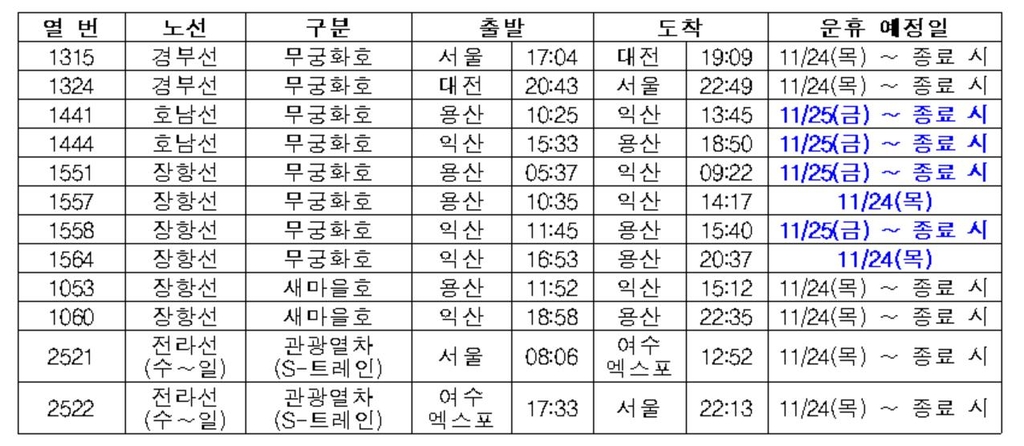 24일부터 철도노조 준법투쟁에 일부 열차 운행 중지·지연 전망