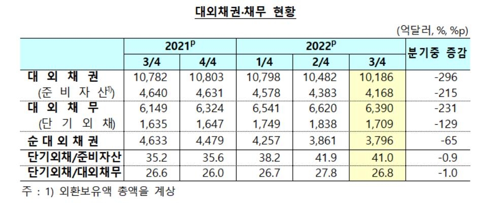 3분기 순대외금융자산 사상 최대…자산보다 부채 더 많이 줄었다