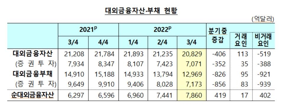 3분기 순대외금융자산 사상 최대…자산보다 부채 더 많이 줄었다