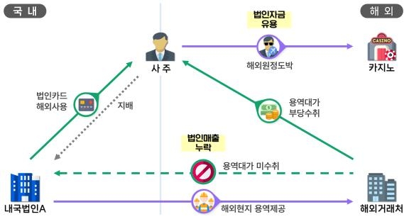 해외출장비로 억대 원정도박, 코인 발행수익 해외 빼돌려 탈세