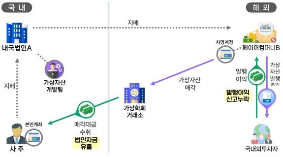 해외출장비로 억대 원정도박, 코인 발행수익 해외 빼돌려 탈세