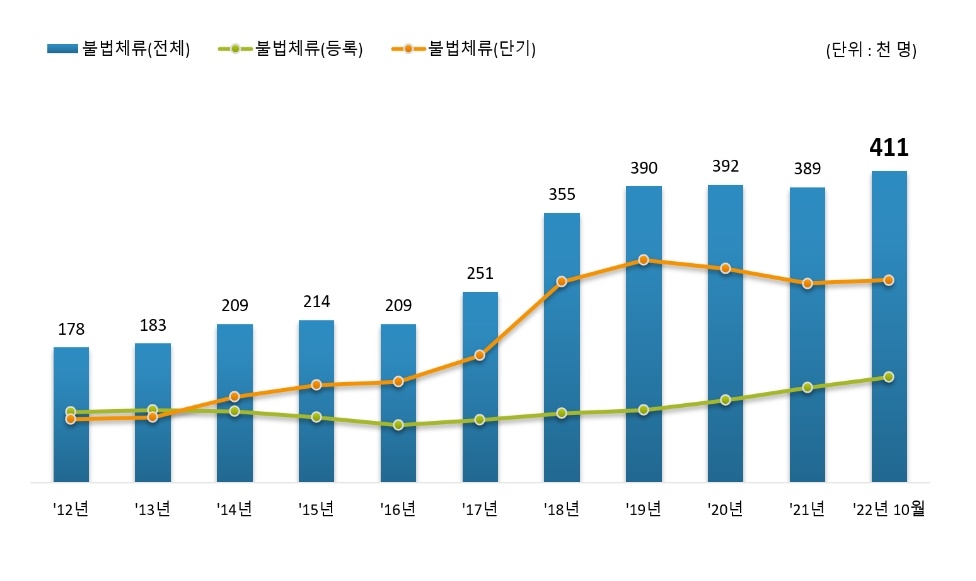 국내 불법체류자 41만명…증가세 지속 한국경제