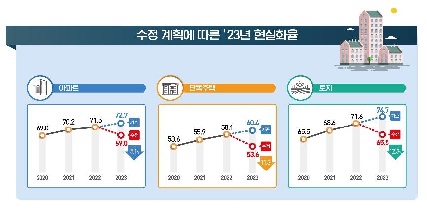 공시가·재산세 손질…내년 부동산 보유세 2020년으로 되돌린다