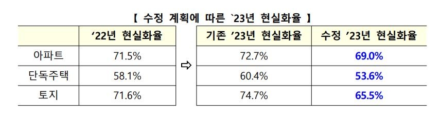 공시가·재산세 손질…내년 부동산 보유세 2020년으로 되돌린다