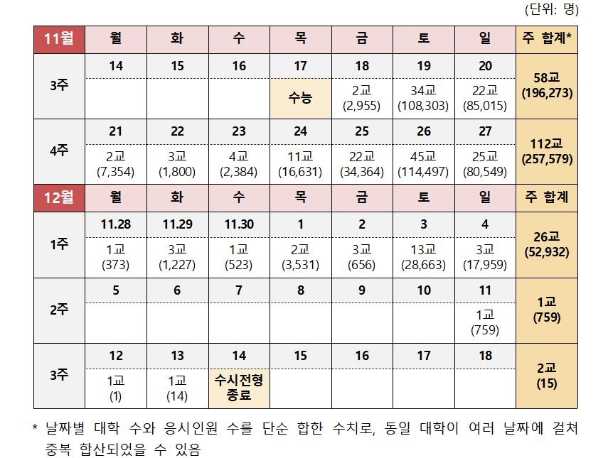 수능 후 51만명 수시 응시…교육부 "확진자에게 최대한 기회"