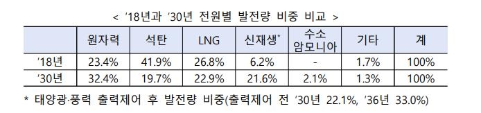 10차 전력수급기본계획 초안 공개…2030년 석탄발전 20% 아래로