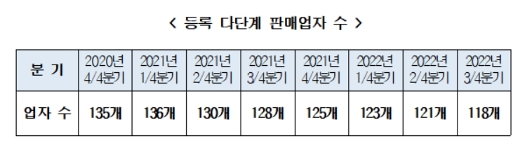 웅진생활건강 등 다단계 4곳 폐업…힐리월드코리아 신규 등록