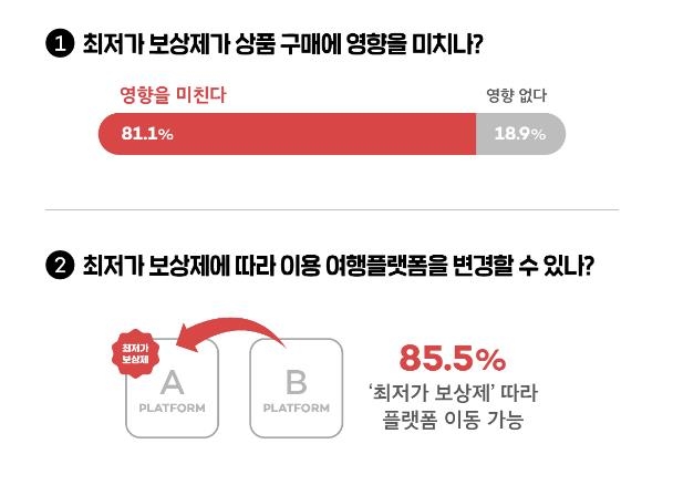 "이용자 85%, 최저가 보상제 따라 여행 플랫폼 바꿀 것"