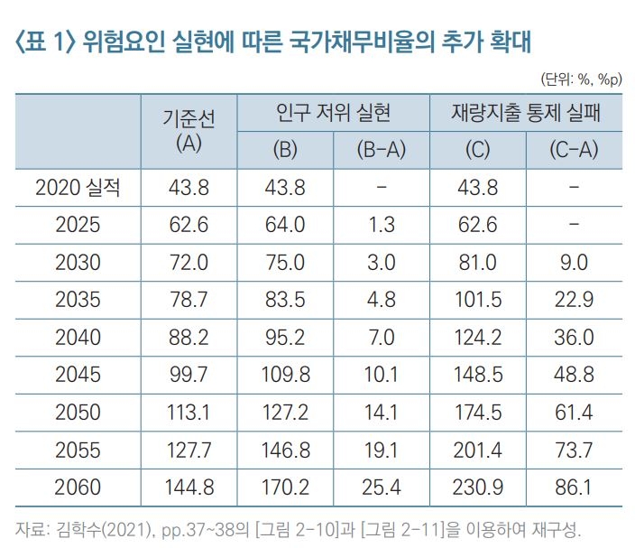 KDI "2060년 국가채무비율 145%…부가세·소득세 올려야"