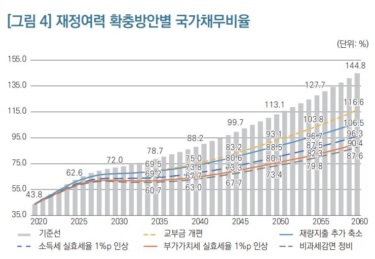 KDI "2060년 국가채무비율 145%…부가세·소득세 올려야"