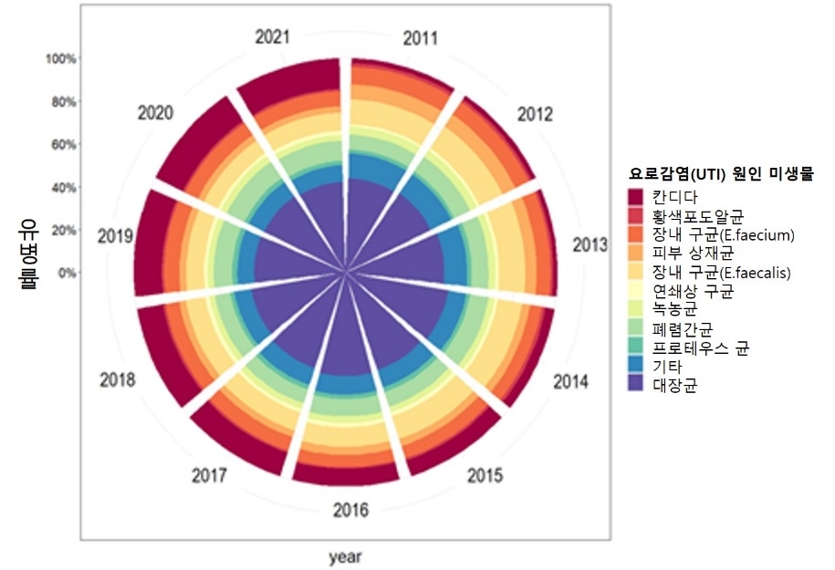 "칸디다균 요로감염 급증…혈류감염 땐 사망위험 높아"