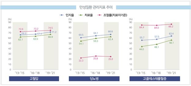 지난해 40대男·30대女 비만 늘었다…40대 남성은 58%가 비만