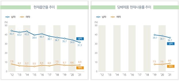 지난해 40대男·30대女 비만 늘었다…40대 남성은 58%가 비만