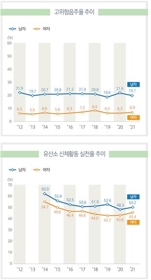 지난해 40대男·30대女 비만 늘었다…40대 남성은 58%가 비만