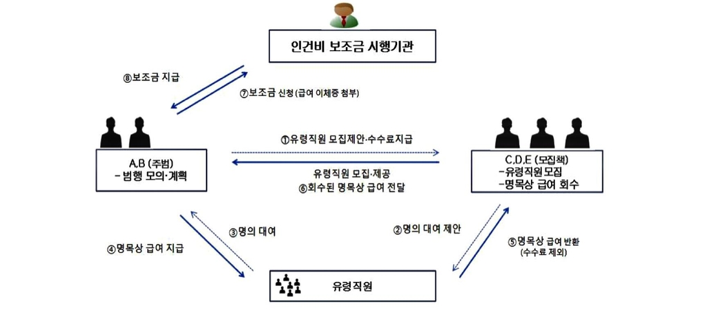 '유령 직원' 고용, 보조금 12억원 타내…검찰, 5명 기소