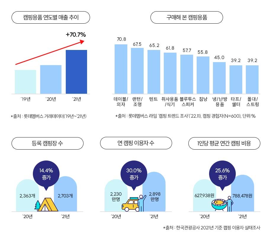 롯데멤버스 라임 "캠핑족 43.5%는 코로나 이후 캠핑 입문"