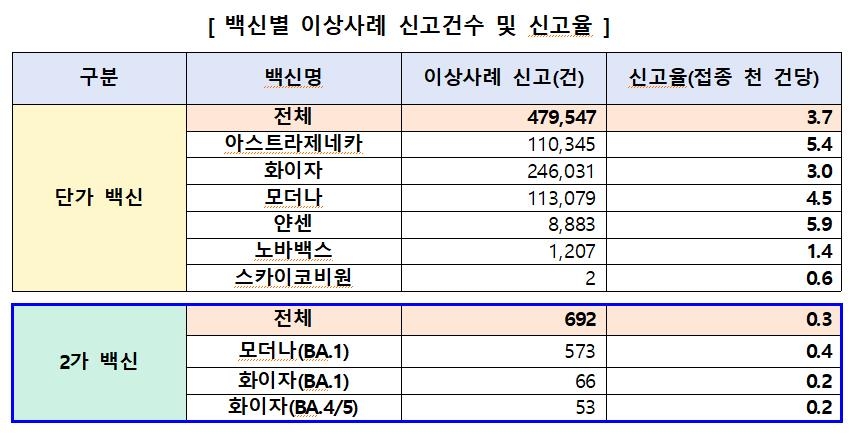 2가백신 이상사례 신고 1천건당 0.3건…단가백신보다 낮아