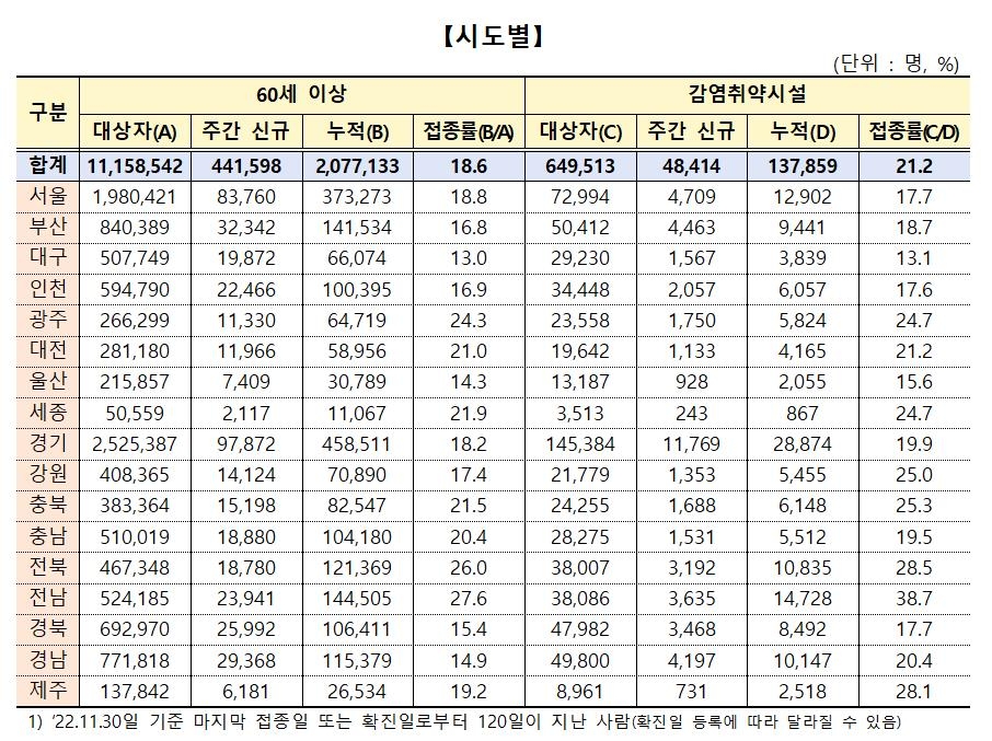 2가백신 이상사례 신고 1천건당 0.3건…단가백신보다 낮아