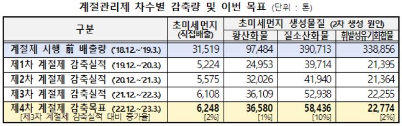 미세먼지 계절관리제 예정대로 내달 시행…석탄발전 축소 포함