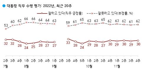 尹대통령 지지율 30%…1%p 올라 다시 30%대[한국갤럽]