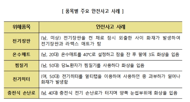 '앗 뜨거워' 온수매트 켜놓고 잤는데 화상…전열기 안전주의보