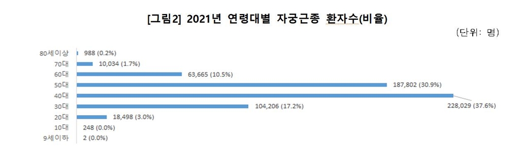 지난해 자궁근종 환자 60만명, 5년새 61% 급증…40대가 최다