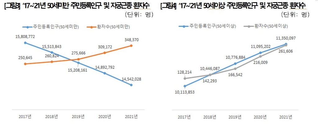 지난해 자궁근종 환자 60만명, 5년새 61% 급증…40대가 최다