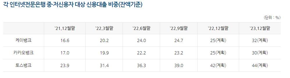 3분기 인터넷은행 중저신용 대출 비중↑…연말 목표치 달성할듯