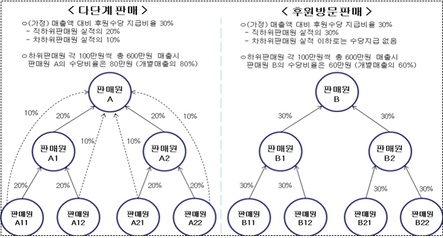 다단계성 방문판매 위축 속 리만코리아 독주…판매원 22만명↑