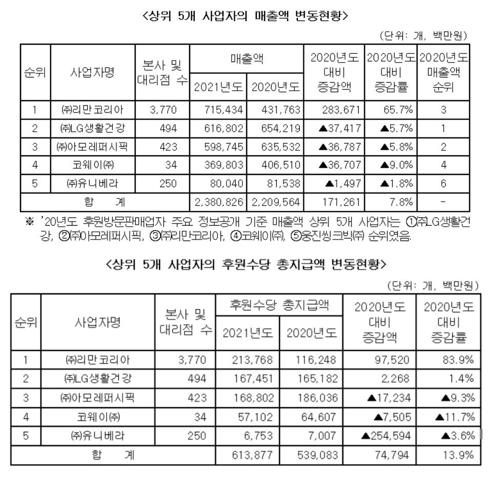 다단계성 방문판매 위축 속 리만코리아 독주…판매원 22만명↑