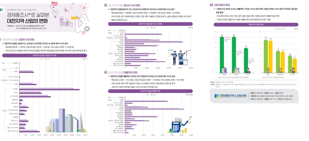 대전 사업체·매출액 늘었는데 일자리는 부진…"고용 없는 성장"