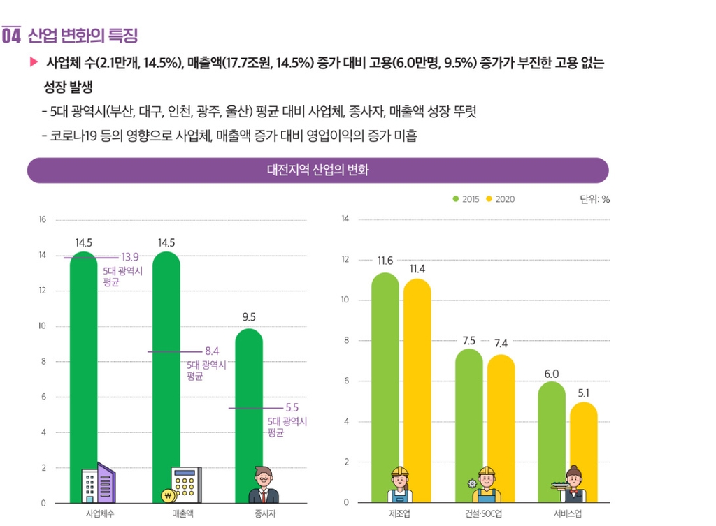 대전 사업체·매출액 늘었는데 일자리는 부진…"고용 없는 성장"