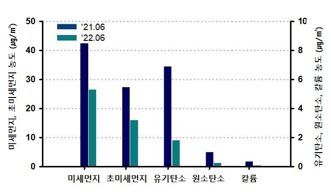 "보릿대 등 영농부산물 불법소각 막았더니, 미세먼지 저감 효과"