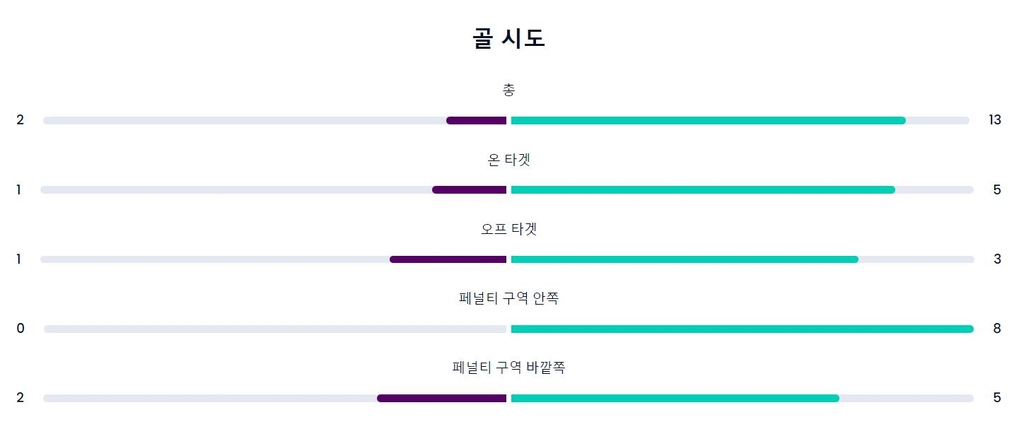 [월드컵] "네덜란드 아닌 듯한 네덜란드"…에콰도르전 슈팅 딱 두 번