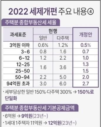 정부, '11억원 문턱' 민주 종부세안 거부…중과 폐지 고수