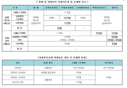 정부, '11억원 문턱' 민주 종부세안 거부…중과 폐지 고수