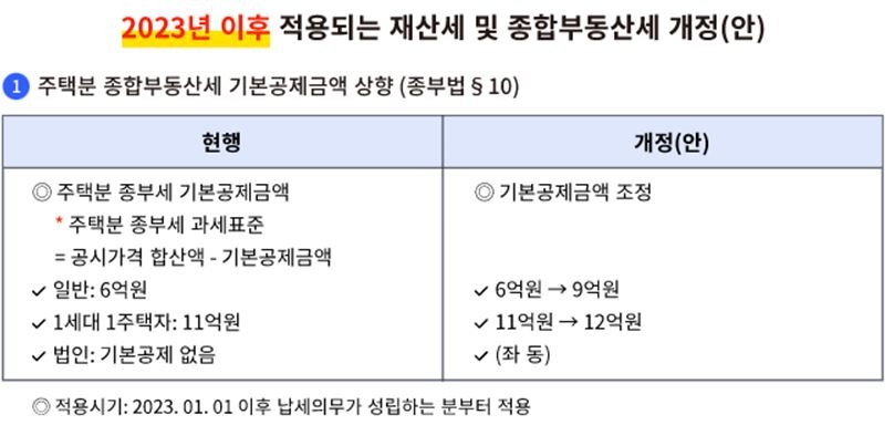 정부 세법개정안 모두 반영땐 내년 보유세 20% 가까이 감소