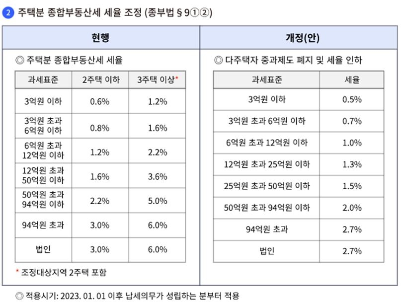 정부 세법개정안 모두 반영땐 내년 보유세 20% 가까이 감소