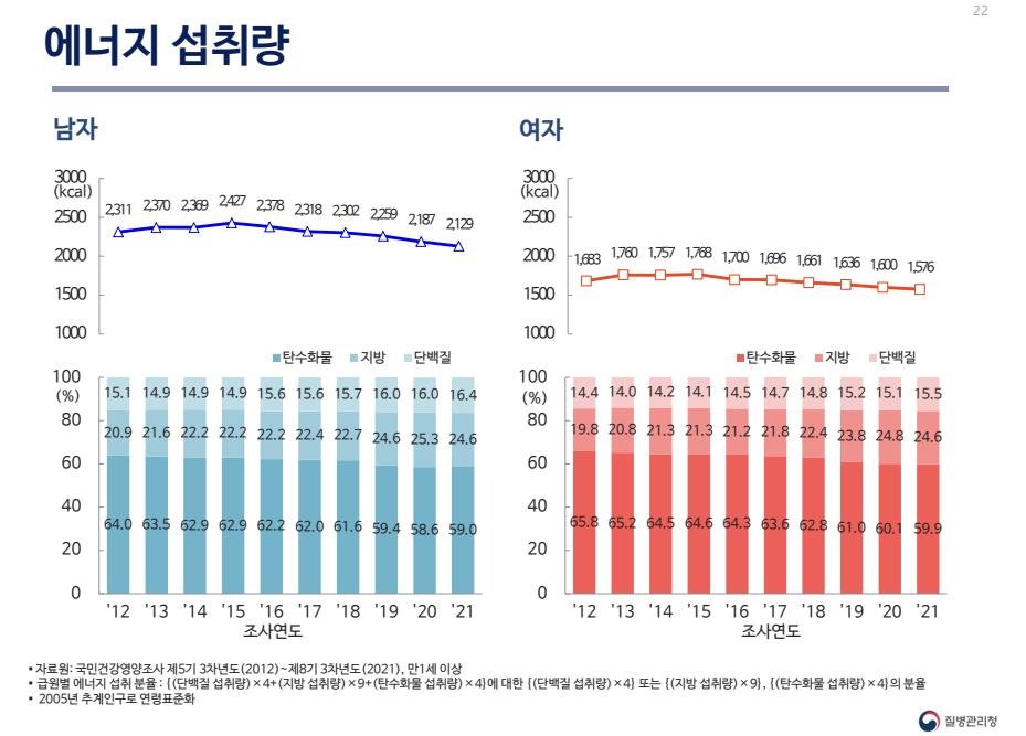 점점 덜 먹는 한국인…10년 사이 식단은 '저탄고지'로