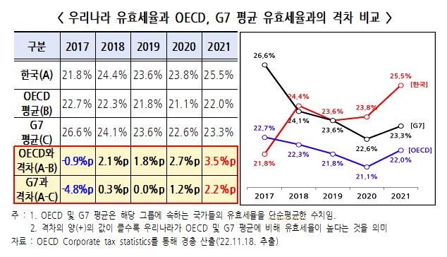 "한국 법인세 유효세율 상승폭, 2017년 이후 OECD 최대"