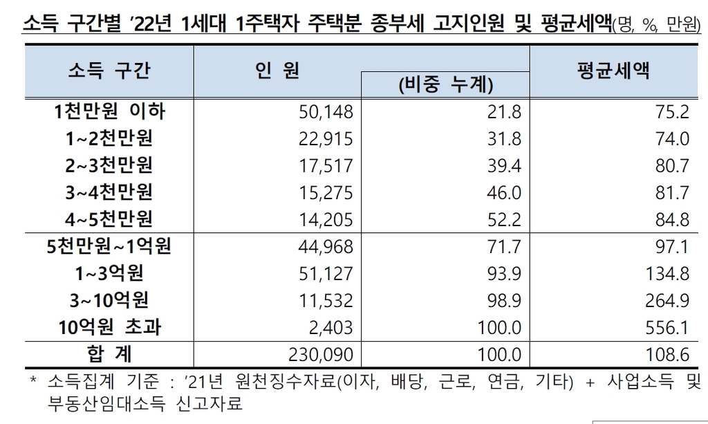 1주택 종부세 52%가 소득 5천만원 이하…10명 중 4명 세부담↑