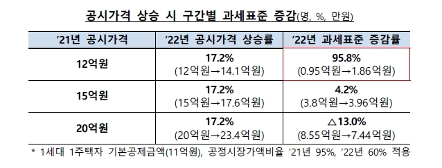 1주택 종부세 52%가 소득 5천만원 이하…10명 중 4명 세부담↑