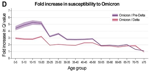 국내 연구진 "아동·청소년이 성인보다 오미크론 더 잘 걸려"