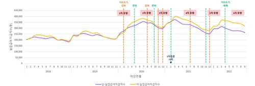 코로나로 여성 실업·고립 특히 심해져…거리두기에 지출 '뚝'(종합)