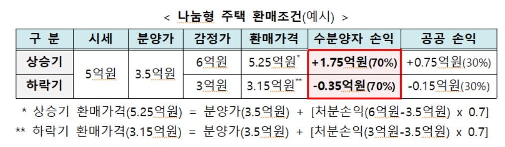 '월급 450만원' 대기업 사회초년생도 '미혼 특공' 받는다(종합)