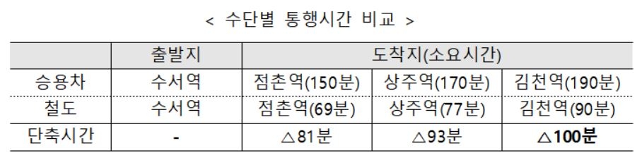 문경-김천 구간에 고속철도…수서역까지 100분 단축