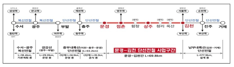 문경-김천 구간에 고속철도…수서역까지 100분 단축