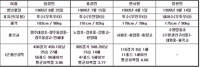 임창민 10년만에 히어로즈 복귀…홍성민·변시원·정현민도 영입