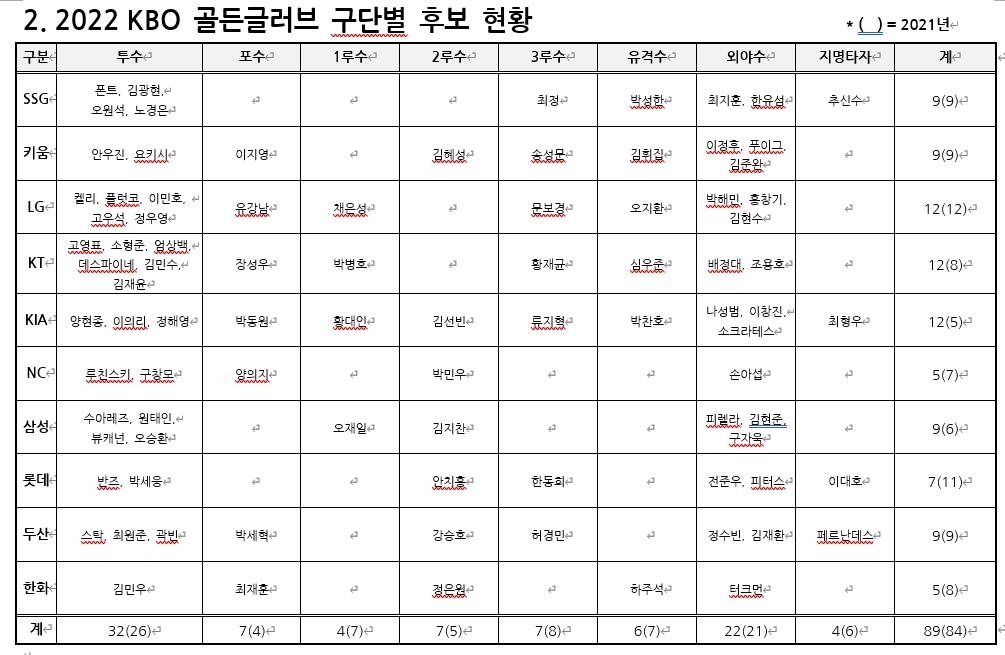 타격 5관왕 이정후, 5년 연속 프로야구 골든 글러브 눈앞